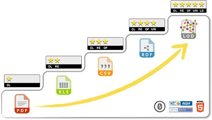 Das 5-Sterne Open Data Modell nach Tim Berners-Lee