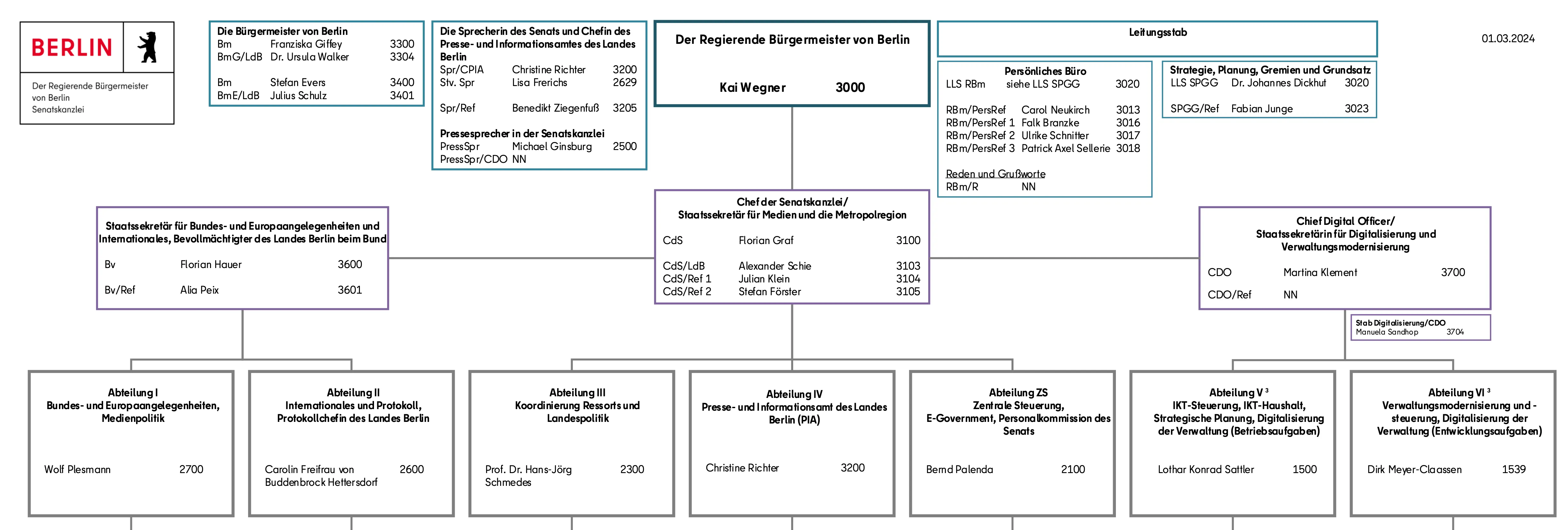 Ausschnitt aus dem PDF-Organigramm der Senatskanzlei (März 2024).